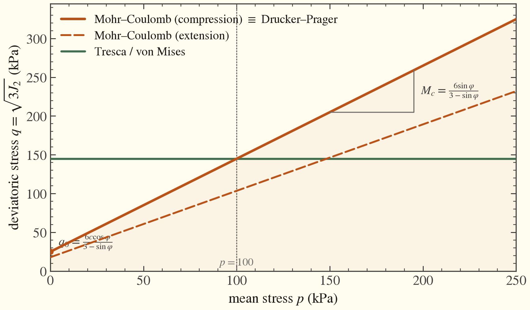 Meridian plane of the failure criteria