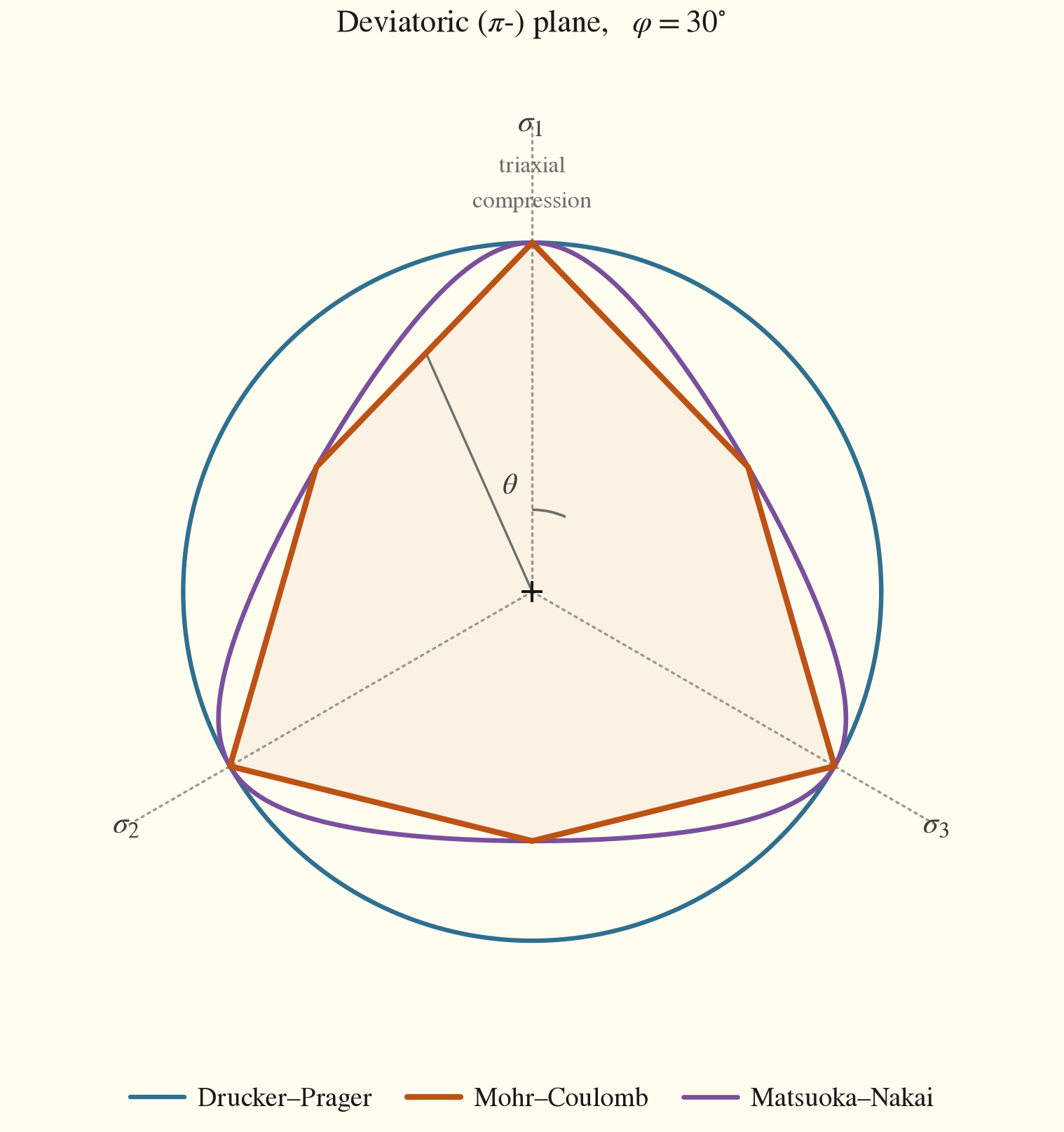 Failure criteria in the deviatoric plane