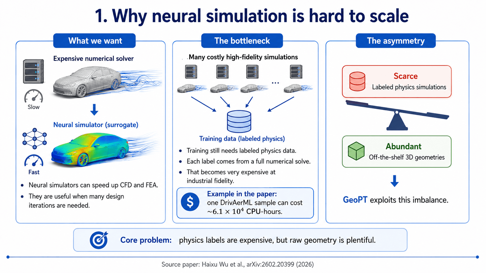 Slide 2 of 7: GeoPT paper slide deck