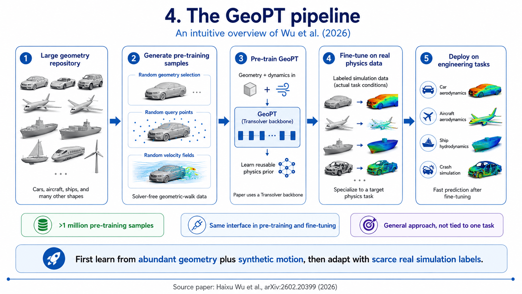 Slide 5 of 7: GeoPT paper slide deck