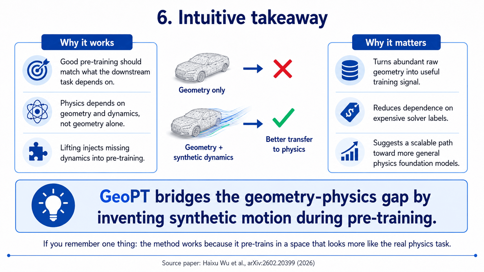 Slide 7 of 7: GeoPT paper slide deck
