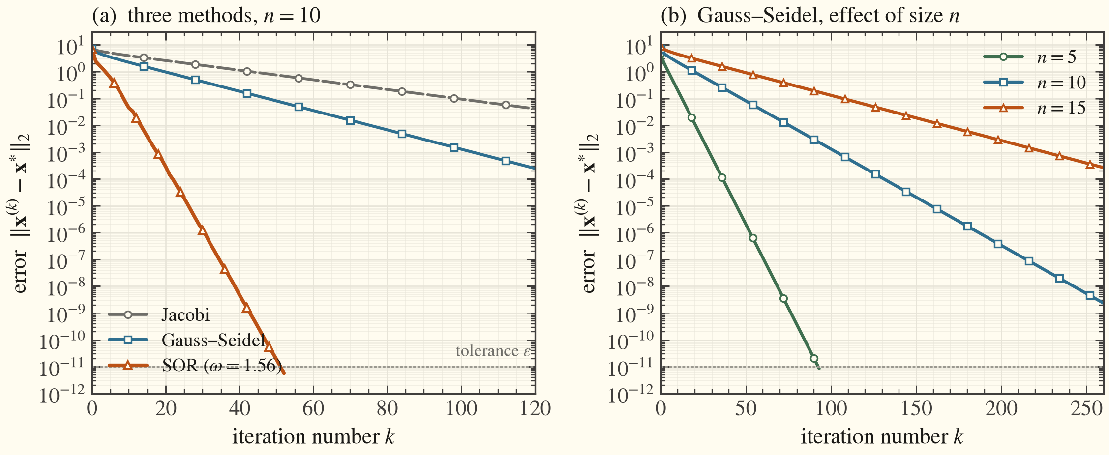 Convergence of the iterative methods