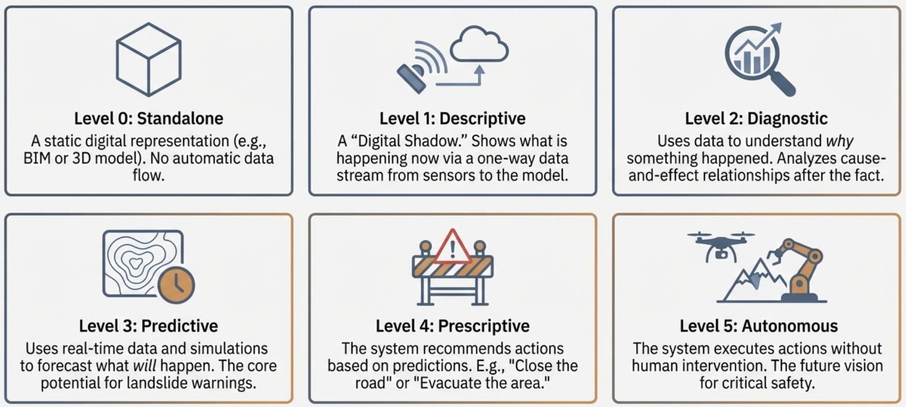 Maturity level of digital twins