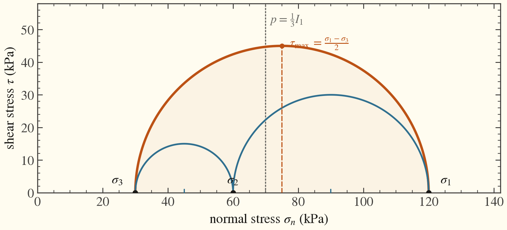 Mohr circles for the worked example