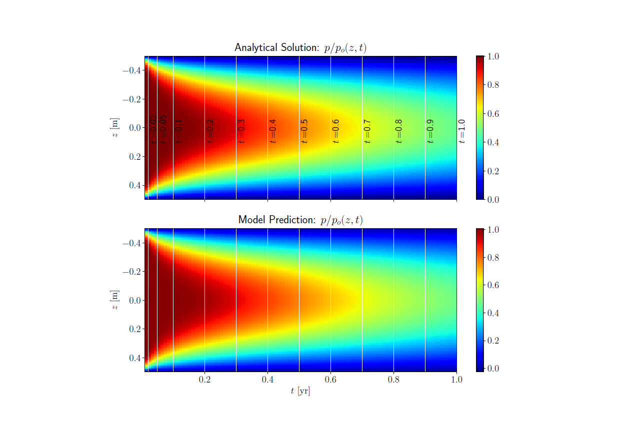 Deep Learning for One-dimensional Consolidation (GitHub Pages)