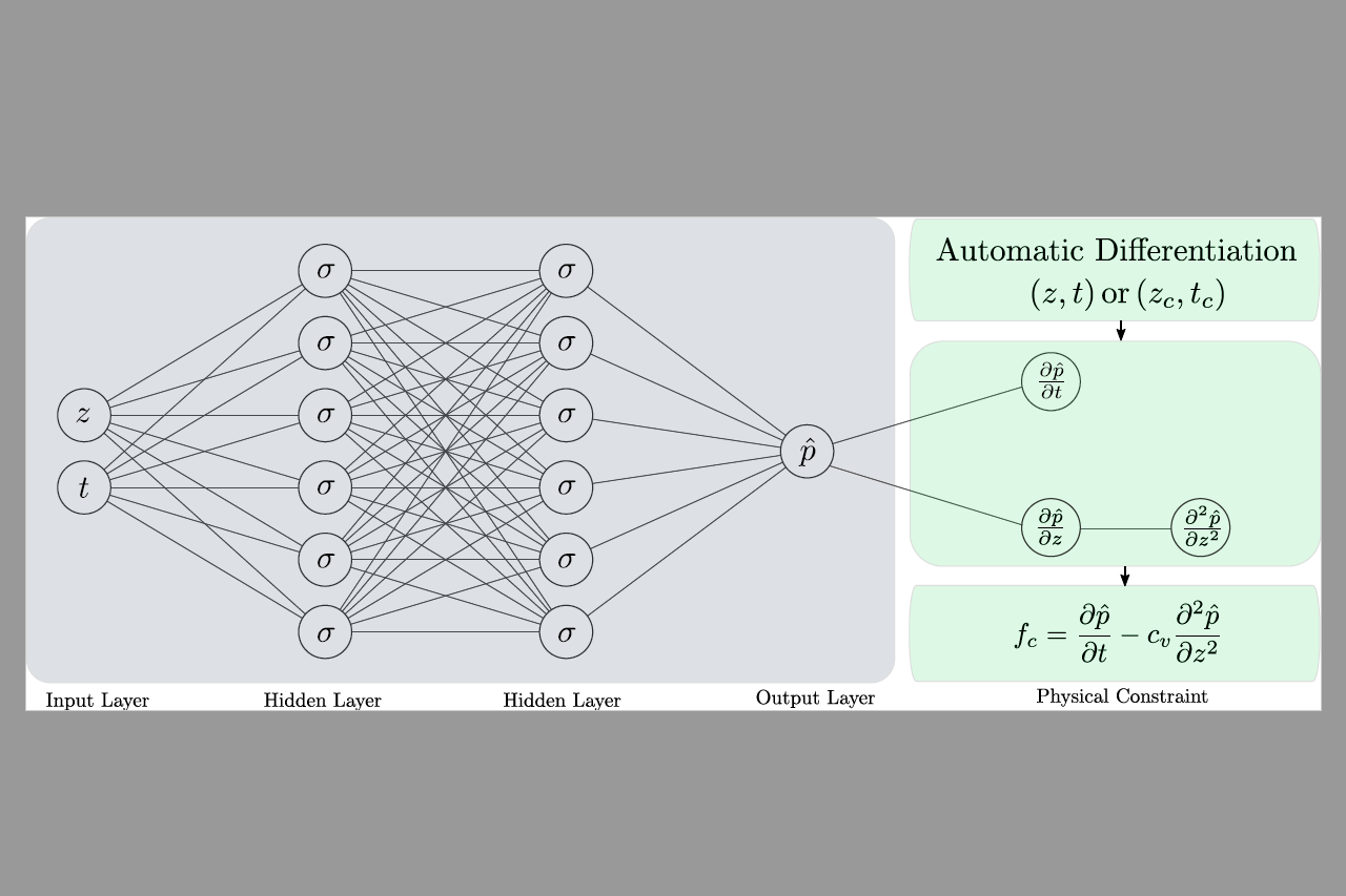 Deep Learning for One-dimensional Consolidation (arXiv PDF)